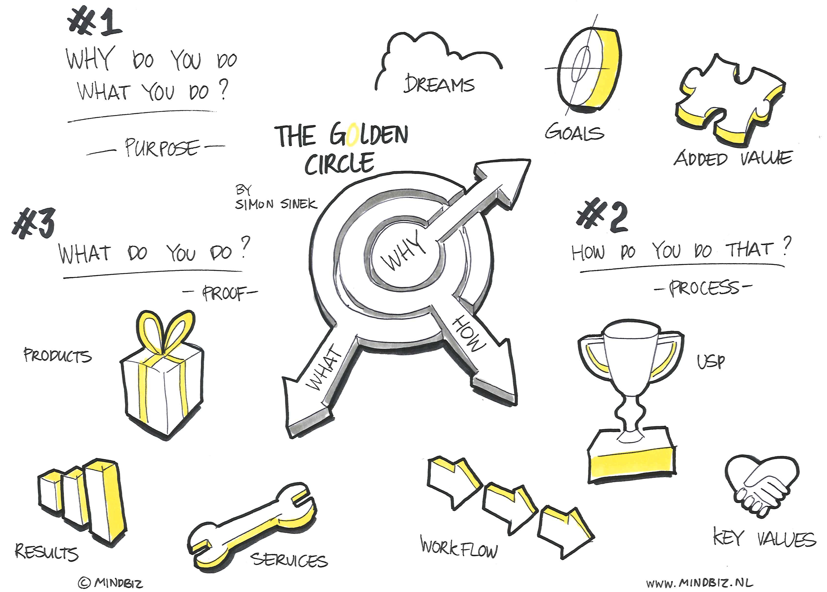 the golden circle | Mindbiz Blog